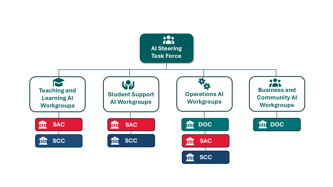 AI Steering Task Force Organizational Structure