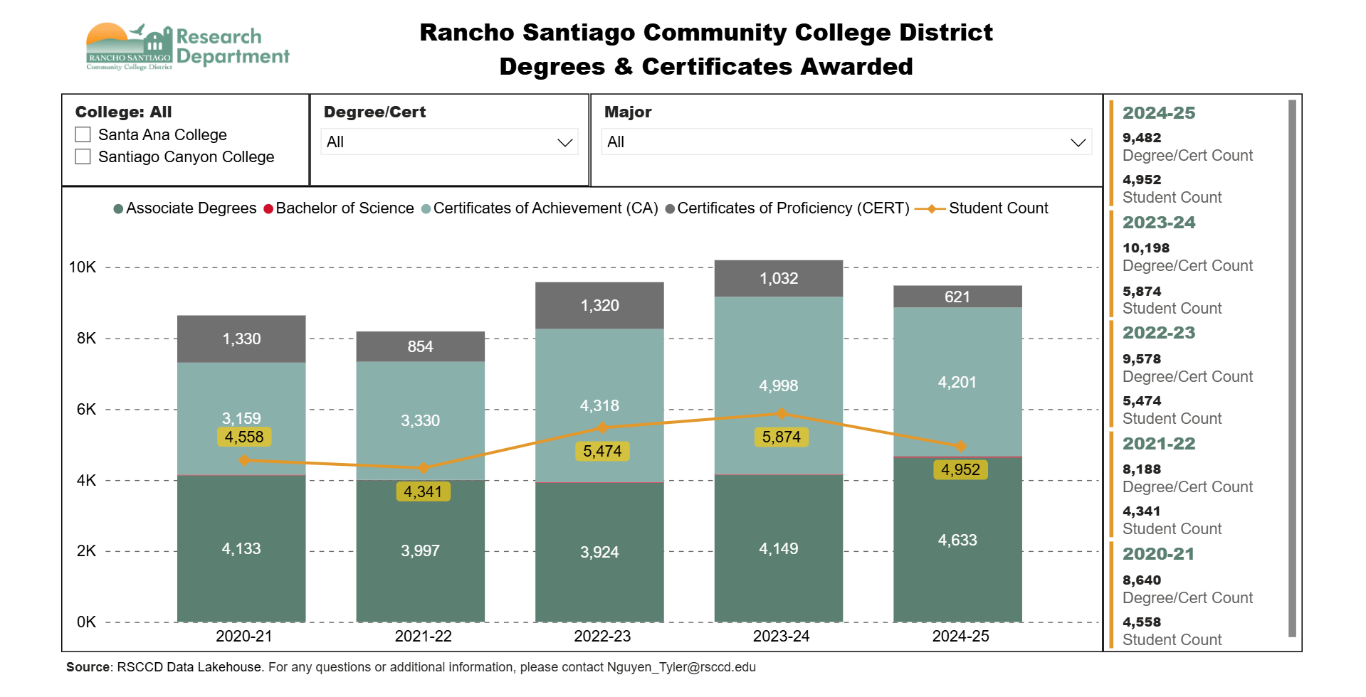 Degrees Certificates Awarded Dashboard
