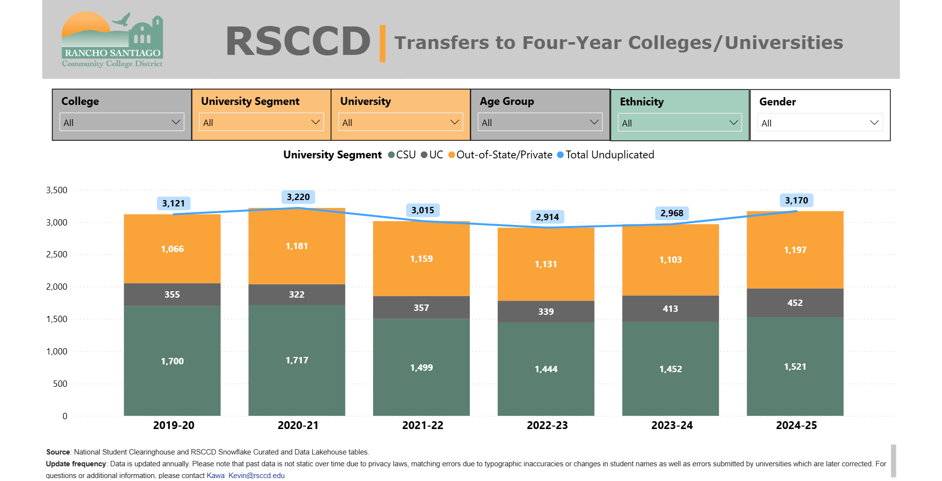 Transfer Volume Dashboard